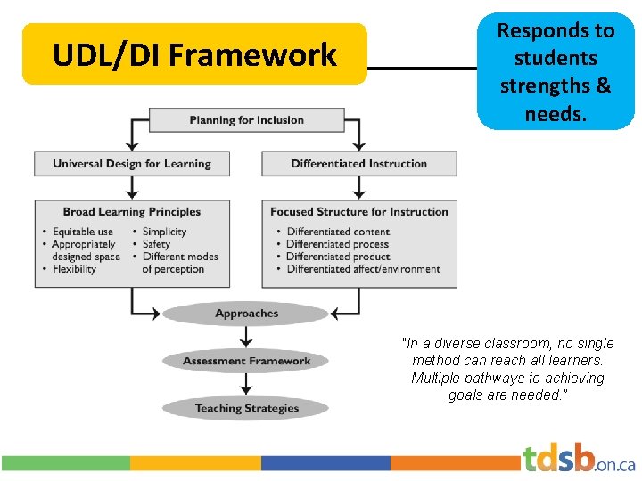 UDL/DI Framework Responds to students strengths & needs. “In a diverse classroom, no single