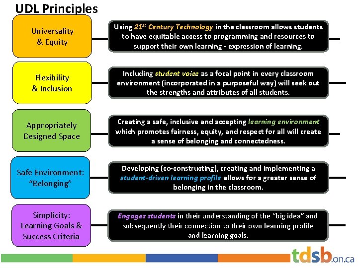UDL Principles Universality & Equity Using 21 st Century Technology in the classroom allows