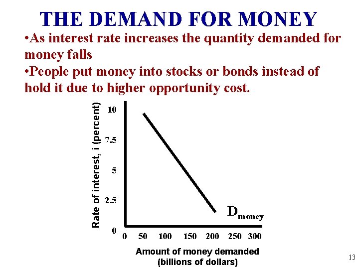THE DEMAND FOR MONEY Rate of interest, i (percent) • As interest rate increases