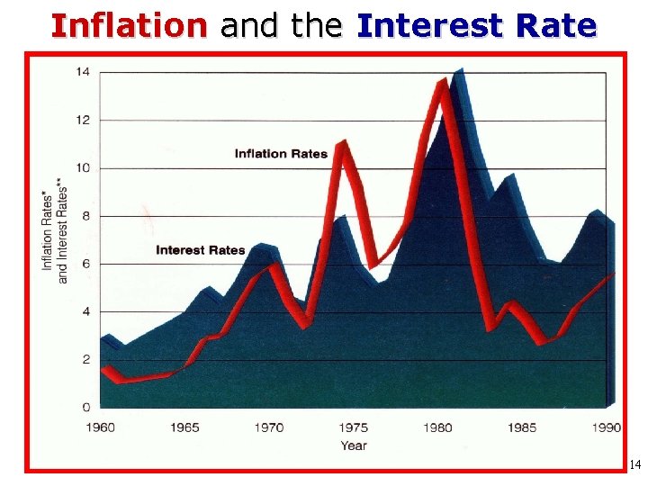 Inflation and the Interest Rate 14 
