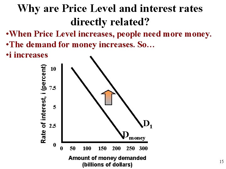 Why are Price Level and interest rates directly related? Rate of interest, i (percent)