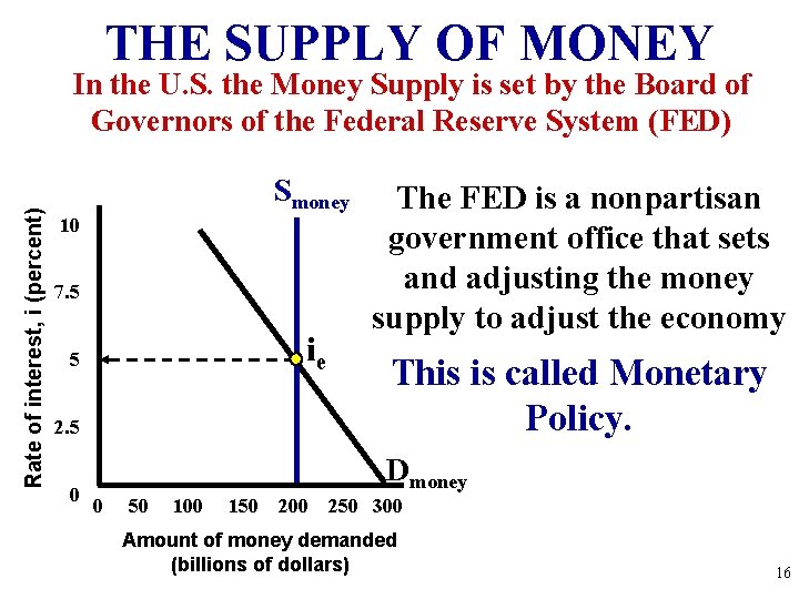 THE SUPPLY OF MONEY Rate of interest, i (percent) In the U. S. the