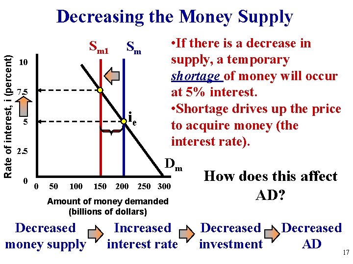 Rate of interest, i (percent) Decreasing the Money Supply Sm 1 • If there
