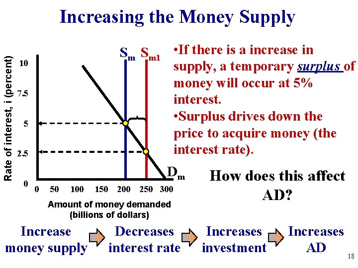 Rate of interest, i (percent) Increasing the Money Supply Sm Sm 1 • If
