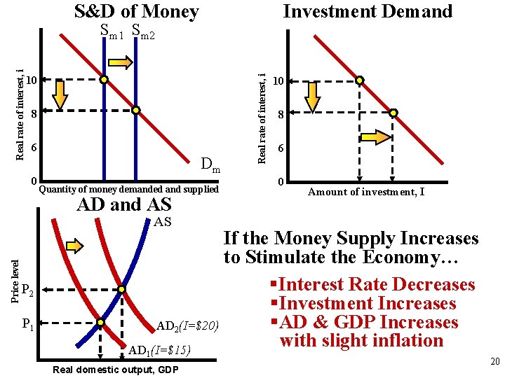 S&D of Money Investment Demand 10 8 6 0 Dm Quantity of money demanded