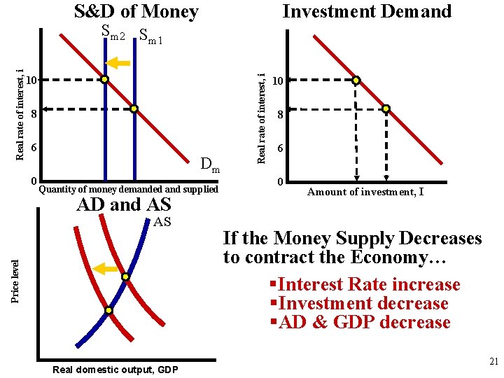 S&D of Money Investment Demand 10 8 6 0 Dm Quantity of money demanded