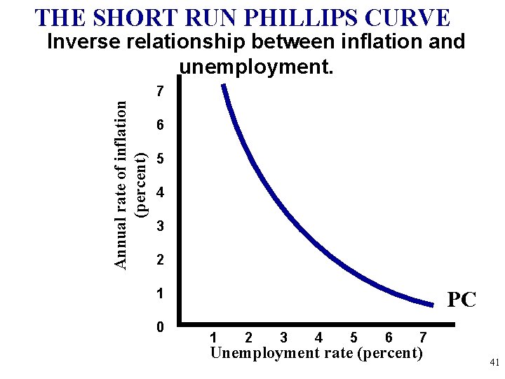 THE SHORT RUN PHILLIPS CURVE Inverse relationship between inflation and unemployment. Annual rate of