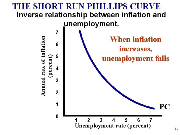 THE SHORT RUN PHILLIPS CURVE Inverse relationship between inflation and unemployment. Annual rate of
