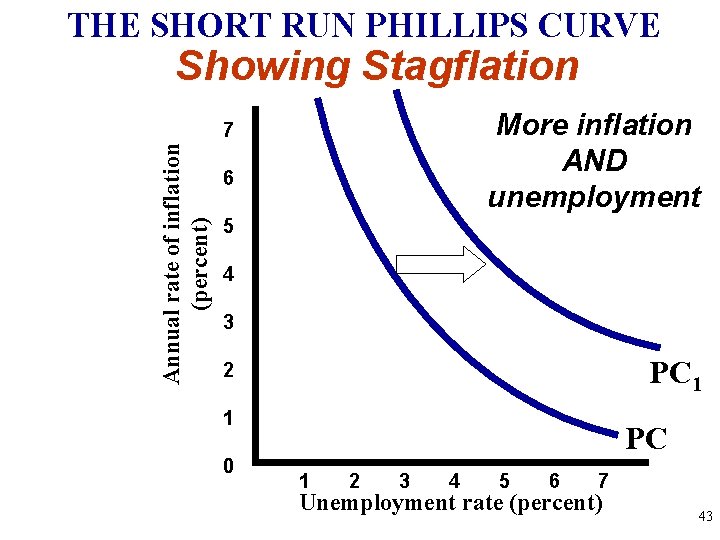 THE SHORT RUN PHILLIPS CURVE Showing Stagflation More inflation AND unemployment Annual rate of