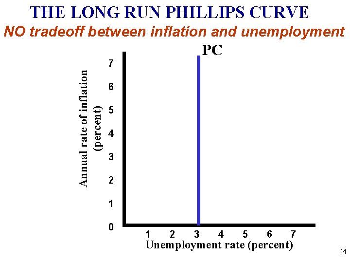 THE LONG RUN PHILLIPS CURVE NO tradeoff between inflation and unemployment PC Annual rate