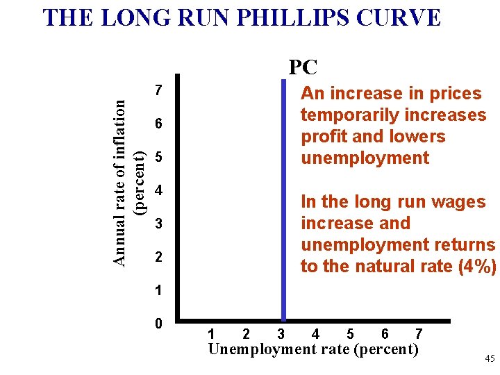 THE LONG RUN PHILLIPS CURVE PC Annual rate of inflation (percent) 7 An increase