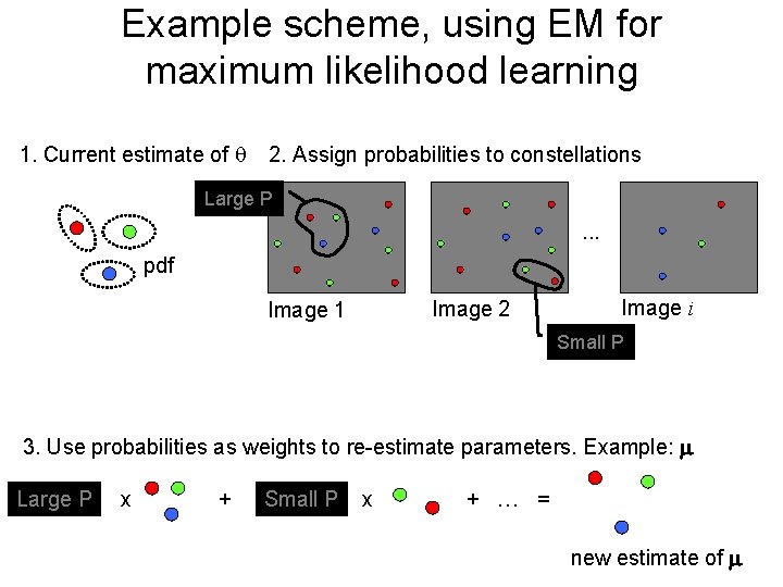 Example scheme, using EM for maximum likelihood learning 1. Current estimate of 2. Assign Example scheme, using EM for maximum likelihood learning 1. Current estimate of 2. Assign