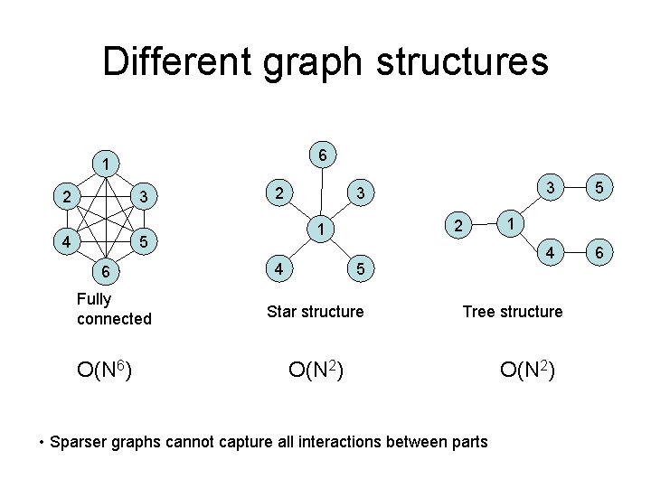 Different graph structures 6 1 2 3 4 2 Fully connected O(N 6) 2 Different graph structures 6 1 2 3 4 2 Fully connected O(N 6) 2