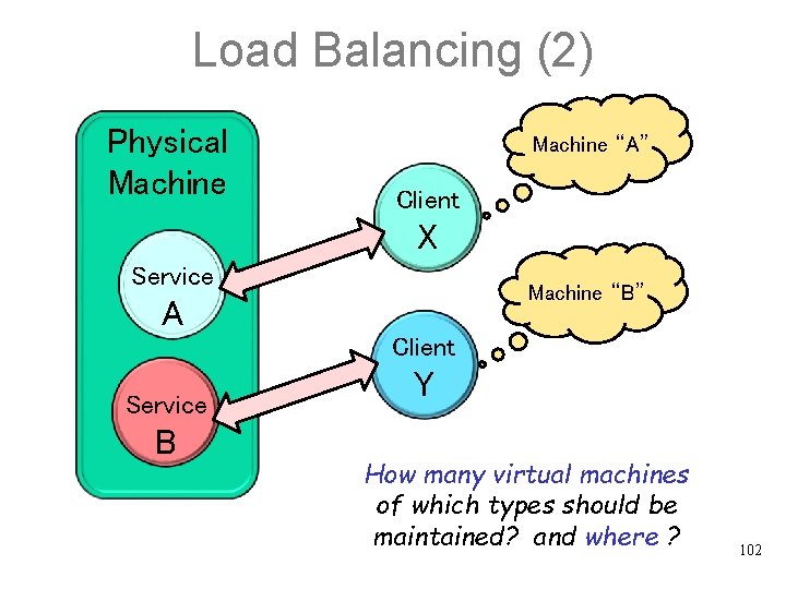 Load Balancing (2) Physical Machine “A” Client X Service Machine “B” A Client Service