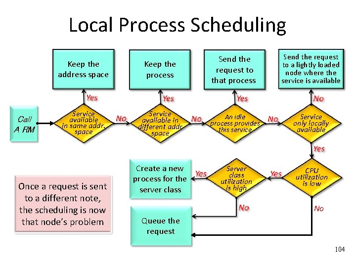 Local Process Scheduling Call A RM Keep the address space Keep the process Send