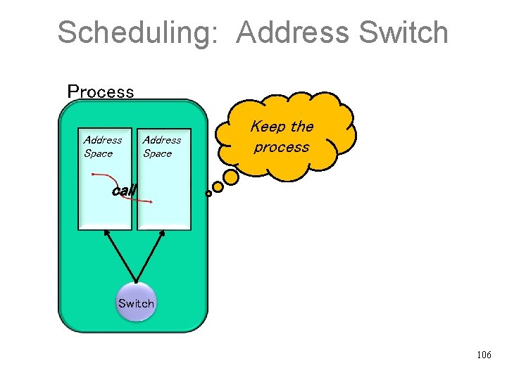 Scheduling: Address Switch Process Address Space Keep the process call Switch 106 