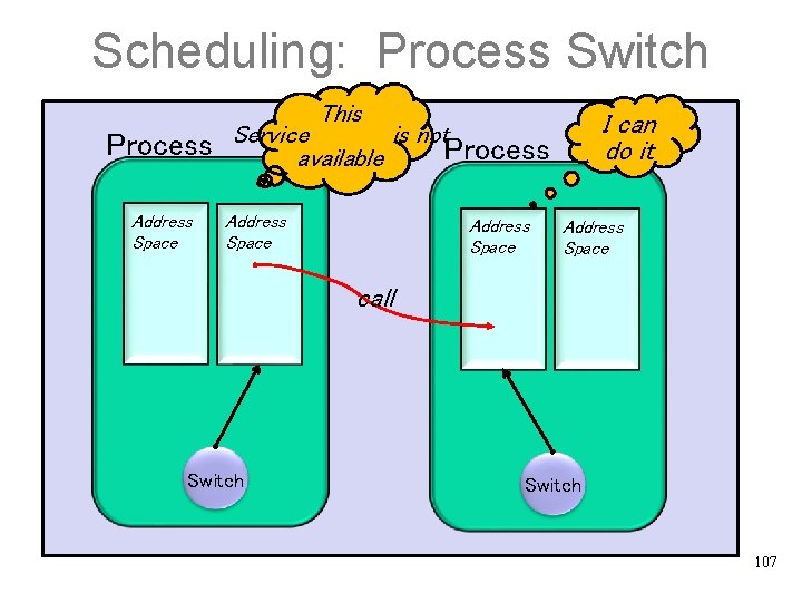 Scheduling: Process Switch This Process Address Space I can do it Service is not
