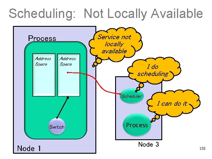 Scheduling: Not Locally Available Service not locally available Process Address Space I do scheduling