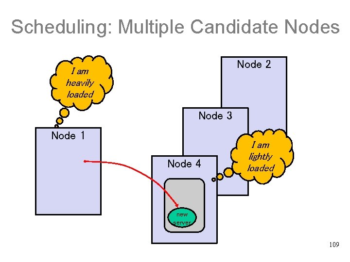 Scheduling: Multiple Candidate Nodes Node 2 I am heavily loaded Node 3 Node 1