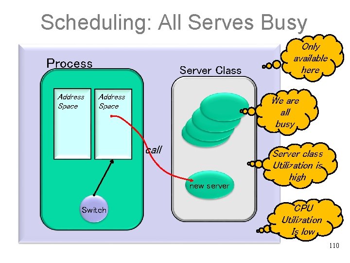 Scheduling: All Serves Busy Process Address Space Server Class Address Space We are all