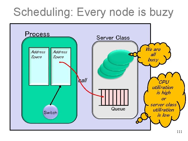 Scheduling: Every node is buzy Process Address Space Server Class We are all busy