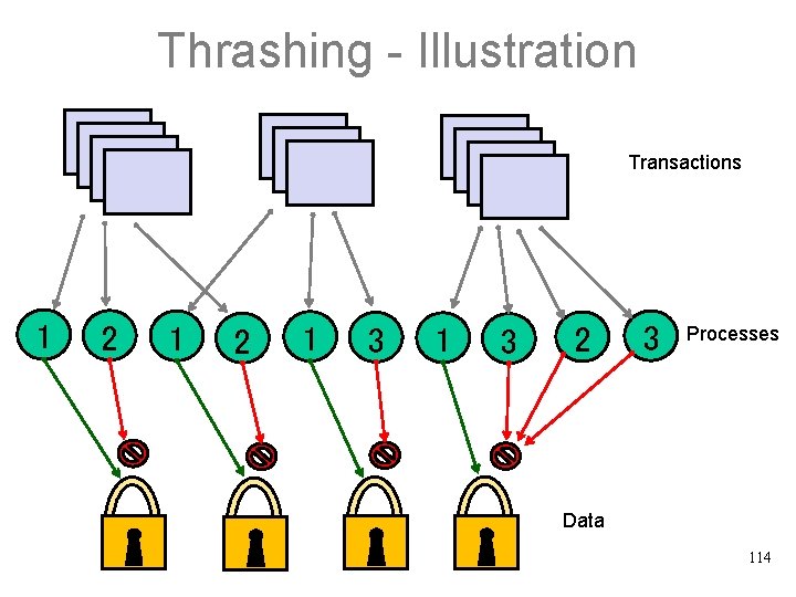 Thrashing - Illustration Transactions 1 2 D 1 1 2 D 2 1 3