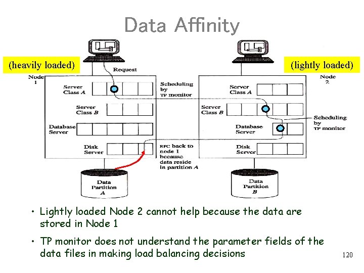 Data Affinity (heavily loaded) (lightly loaded) • Lightly loaded Node 2 cannot help because