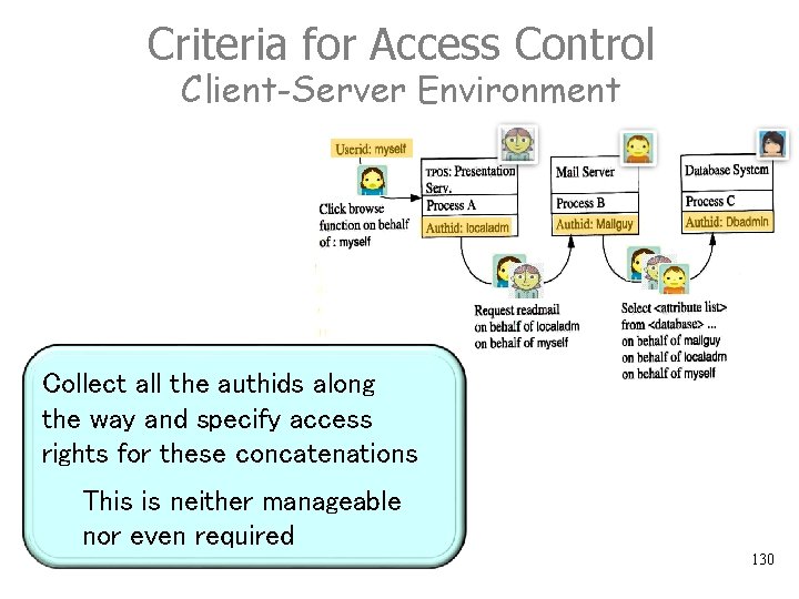 Criteria for Access Control Client-Server Environment Collect all the authids along the way and