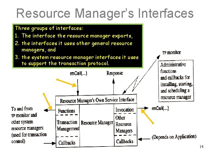 Resource Manager’s Interfaces Three groups of interfaces: 1. The interface the resource manager exports,