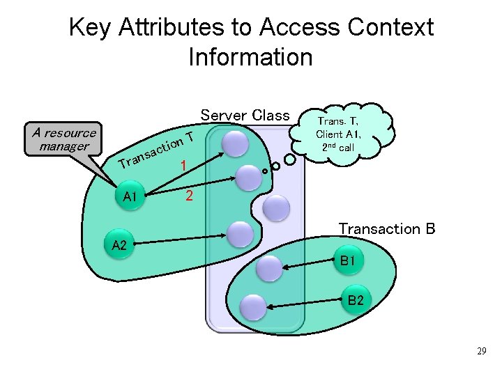 Key Attributes to Access Context Information Server Class A resource manager on i t