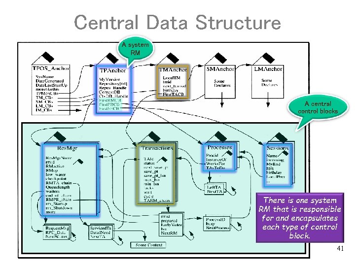 Central Data Structure A system RM A central control blocks There is one system