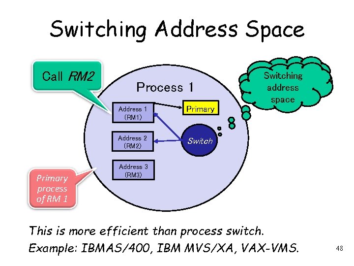Switching Address Space Call RM 2 Primary process of RM 1 Process 1 Address