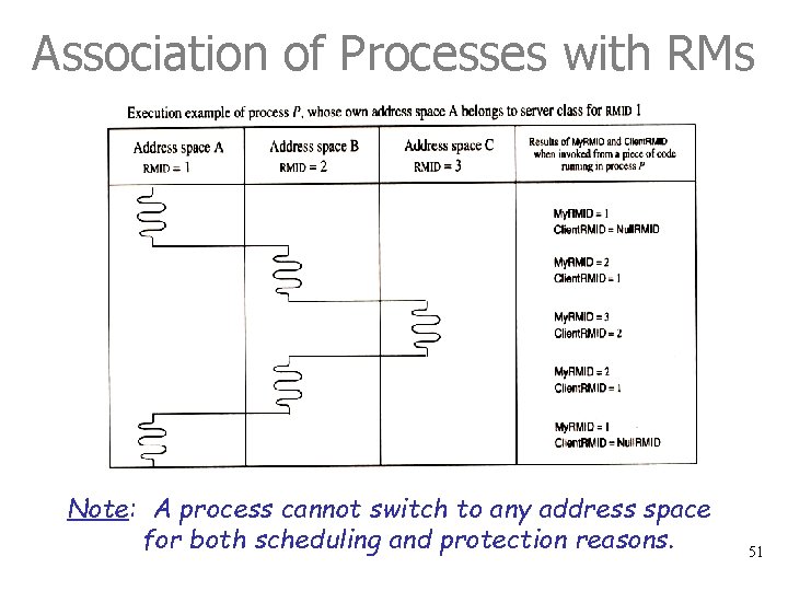 Association of Processes with RMs Note: A process cannot switch to any address space