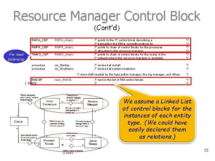 Resource Manager Control Block (Cont’d) For load balancing RMTA_CBP RMTA_chain; RMPR_CBP RMPR_chain; RMNO_CBP RMNO_chain;