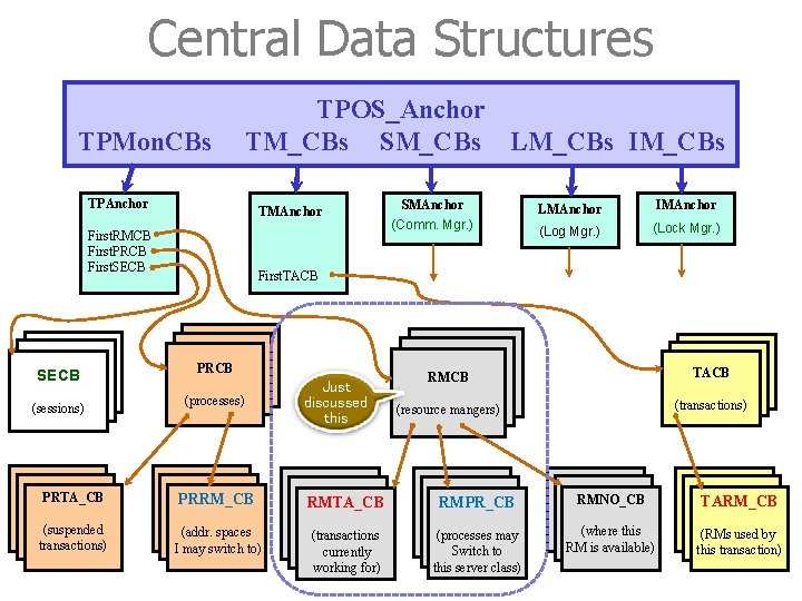 Central Data Structures TPMon. CBs TPOS_Anchor TM_CBs SM_CBs LM_CBs IM_CBs TPAnchor TMAnchor First. RMCB