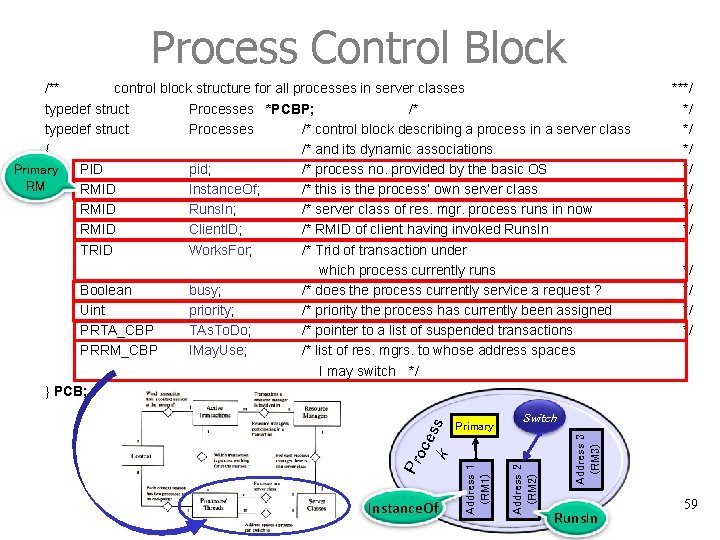 Process Control Block */ */ Switch Address 2 (RM 2) Address 1 (RM 1)