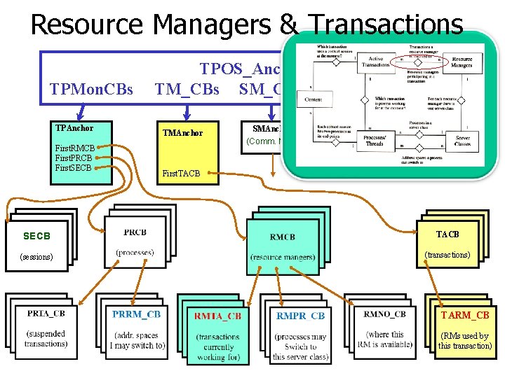 Resource Managers & Transactions TPMon. CBs TPAnchor First. RMCB First. PRCB First. SECB TPOS_Anchor
