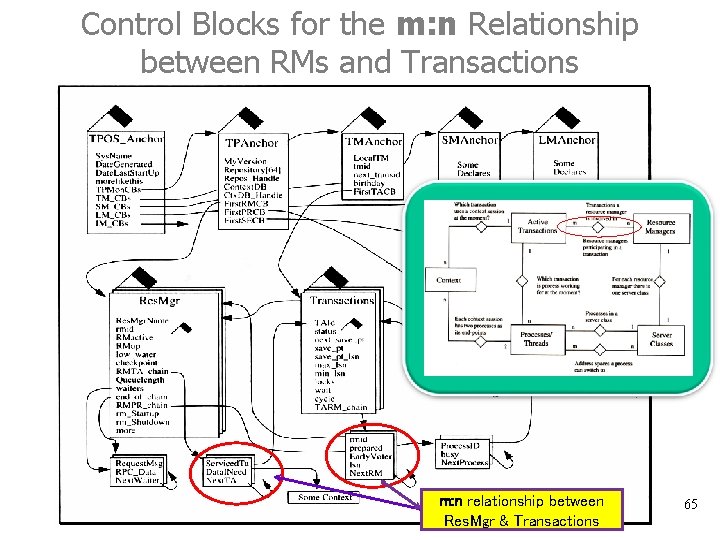 Control Blocks for the m: n Relationship between RMs and Transactions m: n relationship