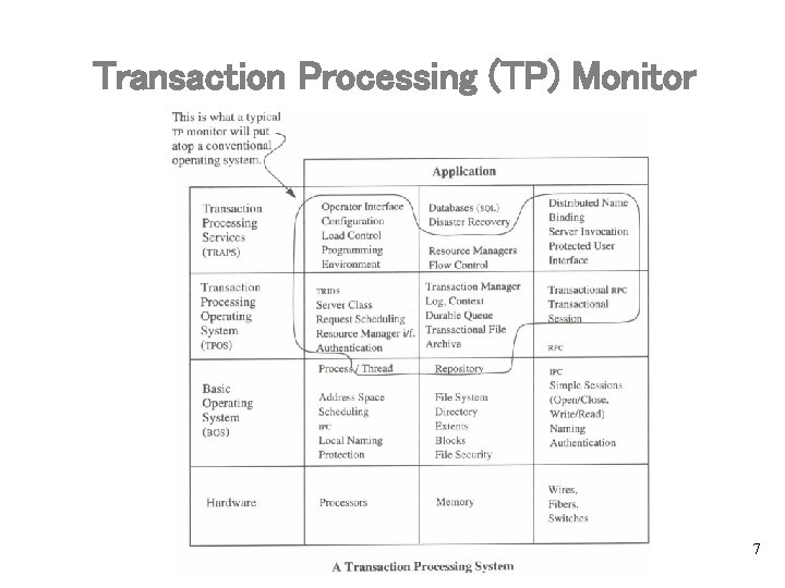 Transaction Processing (TP) Monitor 7 