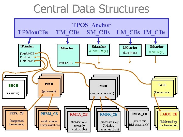 Central Data Structures TPMon. CBs TPOS_Anchor TM_CBs SM_CBs LM_CBs IM_CBs TPAnchor TMAnchor First. RMCB