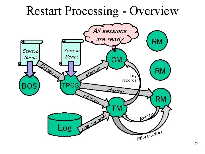 Restart Processing - Overview All sessions are ready Startup Script Bri ngs BOS RM