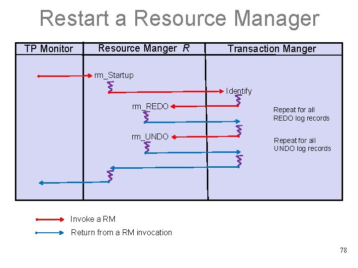 Restart a Resource Manager TP Monitor Resource Manger R Transaction Manger rm_Startup Identify rm_REDO