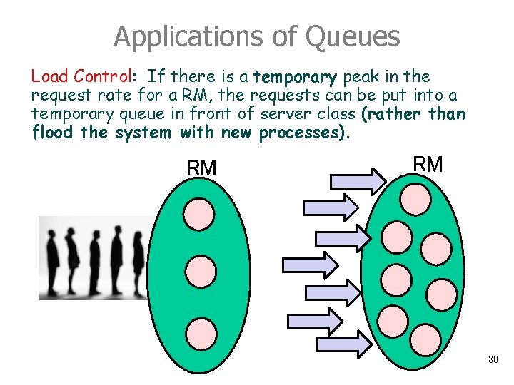 Applications of Queues Load Control: If there is a temporary peak in the request
