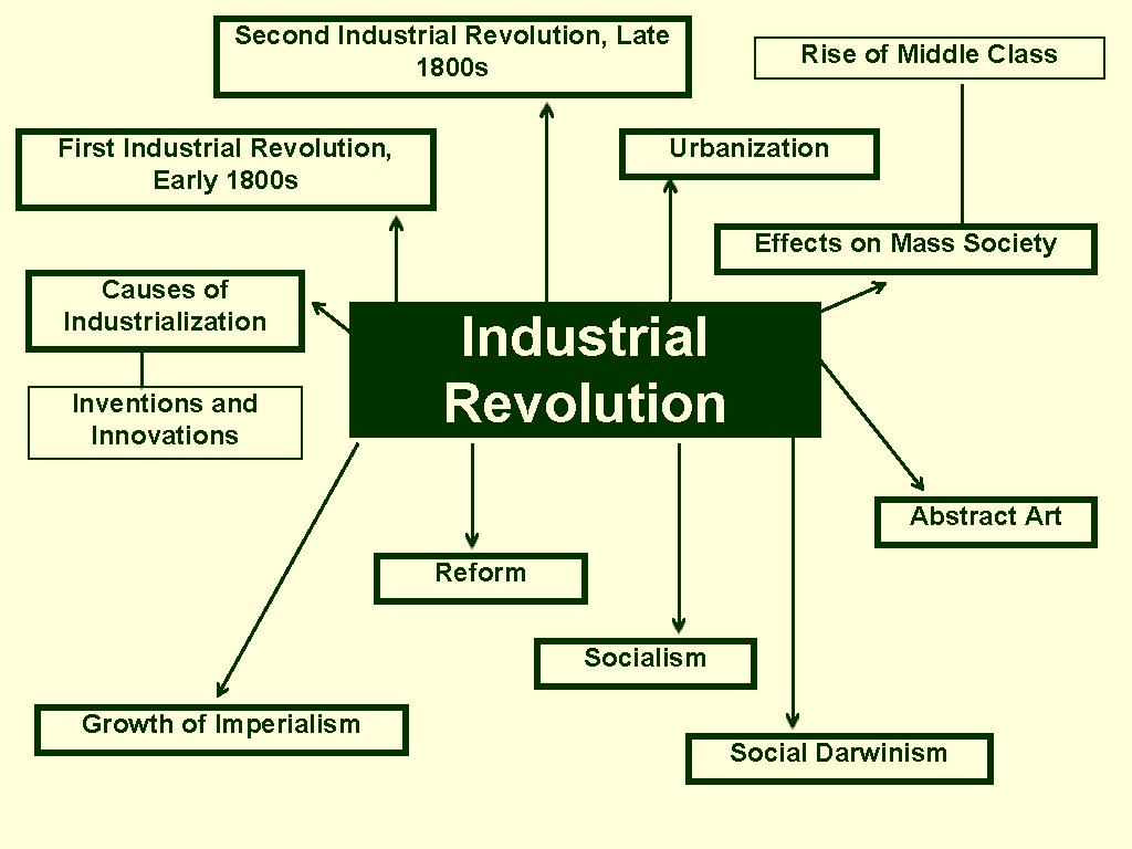 Second Industrial Revolution, Late 1800 s First Industrial Revolution, Early 1800 s Rise of Second Industrial Revolution, Late 1800 s First Industrial Revolution, Early 1800 s Rise of