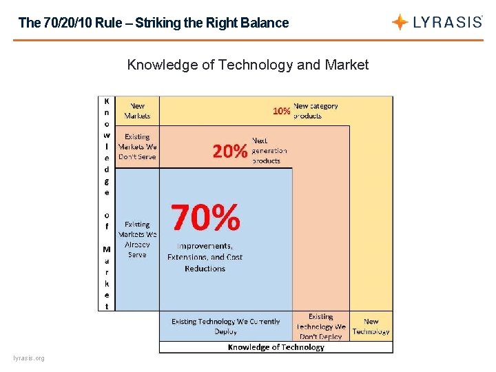 The 70/20/10 Rule – Striking the Right Balance Knowledge of Technology and Market lyrasis.