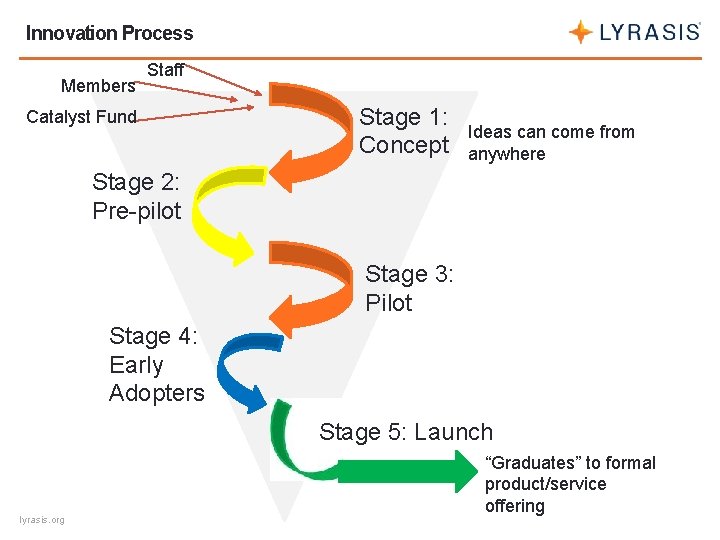 Innovation Process Members Staff Catalyst Fund Stage 1: Concept Ideas can come from anywhere