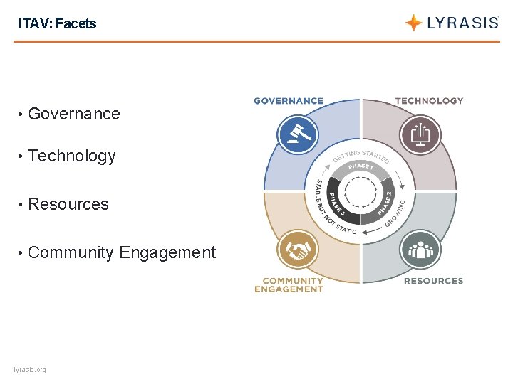 ITAV: Facets • Governance • Technology • Resources • Community Engagement lyrasis. org 