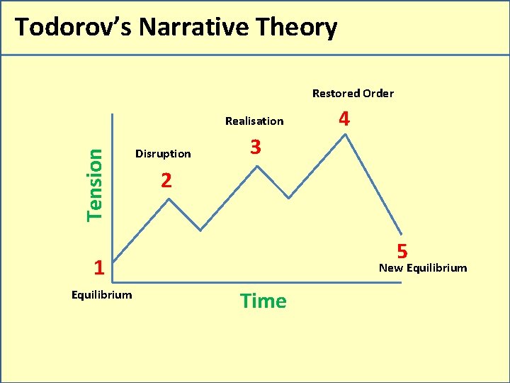 Todorov’s Narrative Theory Restored Order Tension Realisation Disruption 3 2 5 1 Equilibrium 4