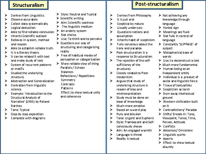 Post-structuralism Structuralism Ø Ø Ø Ø Ø Derives from Linguistics. Observe accurately. Collect data