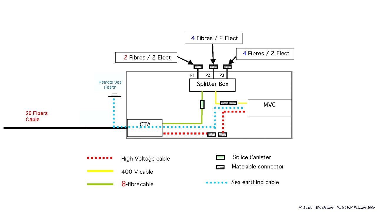 Remote Sea Hearth 20 Fibers Cable M. Sedita, WPs Meeting - Paris 23/24 February